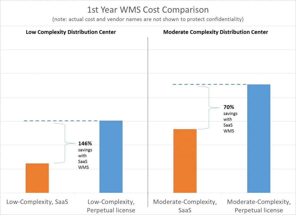 SaaS WMS First Year Cost Comparison Chart