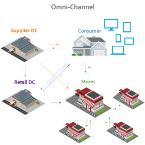 Omni-Channel Diagram